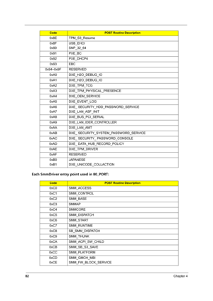 Page 8882Chapter 4
Each SmmDriver entry point used in 80_PORT:
0x8E TPM_S3_Resume
0x8F
0x90USB_EHCI
SNP_32_64
0x91 PXE_BC
0x92 PXE_DHCP4
0x93 EBC
0x94~0x9F RESERVED
0xA0 DXE_H2O_DEBUG_IO
0xA1 DXE_H2O_DEBUG_IO
0xA2 DXE_TPM_TCG
0xA3 DXE_TPM_PHYSICAL_PRESENCE
0xA4 DXE_OEM_SERVICE
0xA5 DXE_EVENT_LOG
0xA6
0xA7DXE_ SECURITY_HDD_PASSWORD_SERVICE
DXE_LAN_ASF_INIT
0xA8 DXE_BUS_PCI_SERIAL
0xA9 DXE_LAN_IDER_CONTROLLER
0xAA DXE_LAN_AMT
0xAB DXE_ SECURITY_SYSTEM_PASSWORD_SERVICE
0xAC DXE_ SECURITY_ PASSWORD_CONSOLE
0xAD...