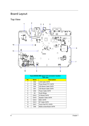 Page 104Chapter 1
Board Layout
Top View
Aspire8930Q M/B layout and connector location
TOP view
No.NameDescription
1 CN2 LCM Cable CNTR
2 CN6 Power Board FFC CNTR
3 CN3 LED Board Cable CNTR
4 CN1 LED Board Cable CNTR
5 CN4 Power Cable CNTR
6 U6 South Bridge
7 CN12 I/O Board CNTR
8 CN15 Speaker Cable CNTR
9 CN14 MDC CNTR
10 CN13 BT Cable CNTR
11 CN11 Touch Pad FFC CNTR
12 CN9 Media consle Board CNTR 