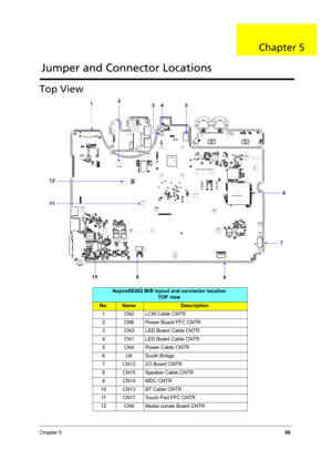 Page 95Chapter 589
Top View
Aspire8930Q M/B layout and connector location
TOP view
No.NameDescription
1 CN2 LCM Cable CNTR
2 CN6 Power Board FFC CNTR
3 CN3 LED Board Cable CNTR
4 CN1 LED Board Cable CNTR
5 CN4 Power Cable CNTR
6 U6 South Bridge
7 CN12 I/O Board CNTR
8 CN15 Speaker Cable CNTR
9 CN14 MDC CNTR
10 CN13 BT Cable CNTR
11 CN11 Touch Pad FFC CNTR
12 CN9 Media consle Board CNTR
Jumper and Connector Locations
Chapter 5 