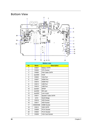 Page 9690Chapter 5
Bottom View
Bottom view
No.NameDescription
1 CN501 Battery CNTR
2 CN502 CPU Socket
3 CN500 FAN Cable CNTR
4 Jack500 RJ45
5 CN503 VGA Port
6 CN507 HDMI Port
7 CN510 HDMI Port
8 CN513 USB Port
9 CN515 USB Port
10 Jack501 SPDIF
11 Jack502 MIC jack
12 Jack503 Line in jack
13 CN511 Speaker Cable CNTR
14 U510 North Bridge
15 CN516 HDD Socket
16 CN517 HDD Socket
17 CN505/506 DIMM Socket
18 CN512 ODD CNTR
19 CN508 PCI-E Socket
20 CN504 PCI-E Socket
21 CN509 VGA Card Socket 