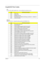 Page 83Chapter 477
InsydeH2O Post Codes
Sec:
NO_EVICTION_MODE_DEBUG EQU 1 (CommonPlatform\sec\Ia32\SecCore.inc)
Memory:
DEBUG_BIOS EQU 1 (Chipset\Alviso\MemoryInitAsm\IA32\IMEMORY.INC)
CodePOST Routine Description
0xC2 MTRR setup
0xC3 Enable cache
0xC4 Establish cache tags
0xC5 Enter NEM, Place the BSP in No Fill mode, set CR0.CD = 1, CR0.NW = 0
0xCF Cache Init Finished
CodePOST Routine Description
0xA0 First memory check point
0x01 Enable MCHBAR
0x02 Check for DRAM initialization interrupt and reset fail
0x03...