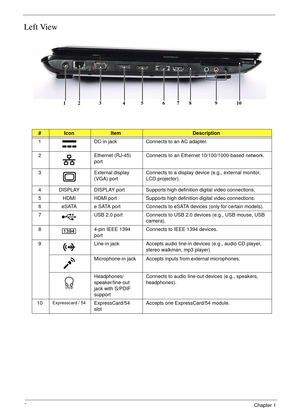 Page 188Chapter 1
Left View
#IconItemDescription
1 DC-in jack Connects to an AC adapter.
2 Ethernet (RJ-45) 
portConnects to an Ethernet 10/100/1000-based network.
3 External display 
(VGA) portConnects to a display device (e.g., external monitor, 
LCD projector).
4 DISPLAY DISPLAY port Supports high definition digital video connections.
5 HDMI HDMI port Supports high definition digital video connections.
6 eSATA e SATA port Connects to eSATA devices (only for certain models).
7 USB 2.0 port Connects to USB 2.0...