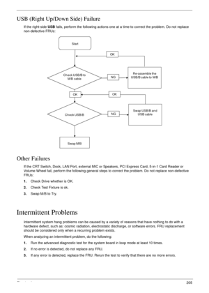 Page 215Chapter 4205
USB (Right Up/Down Side) Failure
If the right-side USB fails, perform the following actions one at a time to correct the problem. Do not replace 
non-defective FRUs:
Other Failures
If the CRT Switch, Dock, LAN Port, external MIC or Speakers, PCI Express Card, 5-in-1 Card Reader or 
Volume Wheel fail, perform the following general steps to correct the problem. Do not replace non-defective 
FRUs:
1.Check Drive whether is OK.
2.Check Test Fixture is ok.
3.Swap M/B to Try.
Intermittent Problems...