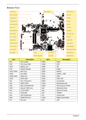 Page 222212Chapter 5
Bottom View
ItemDescriptionItemDescription
U28 CPU socket  CN28 RJ45
PU5 CPU Core PWR  CN30 CRT
CN21 Battery conn.  CN36 DP 
PU6 Render Standby  CN27 HDMI
CN37 CN38  Mini Card CN25 MXM-3 
CN20 First HDD CN31 eSATA + USB
CN22 CN23 DDR3 CN CN32 USB 
CN18 SATA ODD  CN35 IEEE1394 
U27 First  Thermal IC CN33 Line-IN jack 
U29 GMCH (NB) CN34 Microphone jack 
U39 New Card PWR SW CN29 Phone jack & S/PDIF 
CN17 Second  HDD conn.  U44 Subwoofer Amp. 
PU7 3 & 5V PWR  U35 Rear & HP Amp. 
U31 ICH9 (SB)...