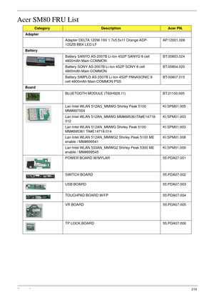 Page 229Chapter 6219
Acer SM80 FRU List
CategoryDescriptionAcer PN.
Adapter
Adapter DELTA 120W 19V 1.7x5.5x11 Orange ADP-
120ZB BBX LED LFAP.12001.008
Battery
Battery SANYO AS-2007B Li-Ion 4S2P SANYO 8 cell 
4800mAh Main COMMONBT.00803.024
Battery SONY AS-2007B Li-Ion 4S2P SONY 8 cell 
4800mAh Main COMMONBT.00804.020
Battery SIMPLO AS-2007B Li-Ion 4S2P PANASONIC 8 
cell 4800mAh Main COMMON PSSBT.00807.015
Board
BLUETOOTH MODULE (T60H928.11)  BT.21100.005
Lan Intel WLAN 512AG_MMWG Shirley Peak 5100...