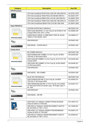 Page 232222Chapter 6
CPU/Processor
CPU Intel Core2Dual P8700 PGA 2.53G 3M 1066 25W R-0KC.87R01.DPP
CPU Intel Core2Dual T6400 PGA 2.0G 3M 800 35W R-0KC.64001.DTP
CPU Intel Core2Dual P8600 PGA 2.4G 3M 1066 25W R-0KC.86R01.DPP
CPU Intel Core2Dual T9550 PGA 2.66G 6M 1066 35W E-0KC.95501.DTP
CPU Intel Core2Quad Q9000 PGA 2.0G 6M 1066 45W KC.90001.QQP
Super Multidrive
DVD/RW SUPER MULTI MODULE 6M.PDA07.001
ODD HLDS SM DRIVE 12.7mm Tray DL 8X GT20N LF W/
O bezel SATA F/W: CP01->CP02KU.0080D.040
SUPER-MULTI DRIVE 12.7MM...