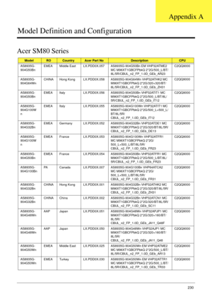 Page 240Appendix A230
Model Definition and Configuration
Acer SM80 Series
ModelROCountryAcer Part NoDescriptionCPU
AS8935G-
904G50BnEMEA Middle East LX.PDD0X.057 AS8935G-904G50Bn EM VHP32ATME2 
MC M96XT1GBCFPbkQ 2*2G/500_L/BT/
8L/5R/CBUL_n2_FP_1.0D_GEb_AR23C2QQ9000
AS8935G-
904G64WnCHINA Hong Kong LX.PDD0X.058 AS8935G-904G64Wn VHP32ATHK2 MC 
M96XT1GBCFPbkQ 2*2G/320+320/BT/
8L/5R/CBUL_n2_FP_1.0D_GEb_ZH31C2QQ9000
AS8935G-
904G50BnEMEA Italy LX.PDD0X.056 AS8935G-904G50Bn VHP32ATIT1 MC 
M96XT1GBCFPbkQ...