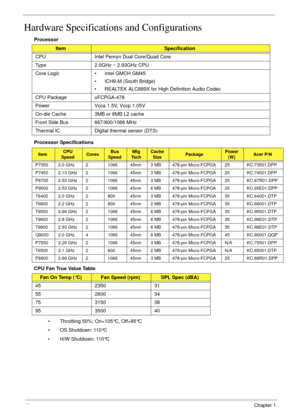 Page 2616Chapter 1
Hardware Specifications and Configurations
Processor
Processor Specifications
CPU Fan True Value Table
• Throttling 50%: On=105°C, Off=85°C
• OS Shutdown: 110°C
• H/W Shutdown: 110°C
ItemSpecification
CPU Intel Penryn Dual Core/Quad Core
Type 2.0GHz ~ 2.93GHz CPU
Core Logic • Intel GMCH GM45
• ICH9-M (South Bridge)
• REALTEK ALC889X for High Definition Audio Codec
CPU Package uFCPGA-478
Power Vcca 1.5V, Vccp 1.05V
On-die Cache 3MB or 6MB L2 cache
Front Side Bus  667/800/1066 MHz
Thermal IC...