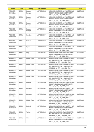 Page 252Appendix A242
AS8935G-
654G32MnEMEA Eastern 
EuropeLX.PDB0X.063 AS8935G-654G32Mn VHP32ATEU5 MC 
M96XT1GBCFbk 2*2G/320/BT/8L/5R/
CBUL_n2_FP_1.0D_GEb_RO12C2DT6500
AS8935G-
654G32MnEMEA Eastern 
EuropeLX.PDB0X.064 AS8935G-654G32Mn VHP32ATEU3 MC 
M96XT1GBCFbk 2*2G/320/BT/8L/5R/
CBUL_n2_FP_1.0D_GEb_RU23C2DT6500
AS8935G-
654G32MnEMEA Eastern 
EuropeLX.PDB0X.068 AS8935G-654G32Mn VHP32ATEU4 MC 
M96XT1GBCFbk 2*2G/320/BT/8L/5R/
CBUL_n2_FP_1.0D_GEb_SV22C2DT6500
AS8935G-
654G32MnEMEA Eastern 
EuropeLX.PDB0X.066...