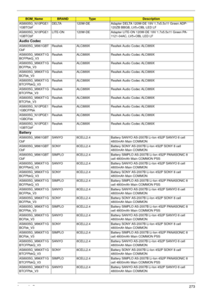 Page 283Appendix B273
AS8935G_N10PGE1
1GBTCbFDELTA 120W-DE Adapter DELTA 120W-DE 19V 1.7x5.5x11 Green ADP-
120ZB BBGB, LV5+OBL LED LF
AS8935G_N10PGE1
1GBTCbFLITE-ON 120W-DE Adapter LITE-ON 120W-DE 19V 1.7x5.5x11 Green PA-
1121-04AC, LV5+OBL LED LF
Audio Codec
AS8935G_M961GBT
CbFRealtek ALC889X Realtek Audio Codec ALC889X
AS8935G_M96XT1G
BCFPbkQ_V3Realtek ALC889X Realtek Audio Codec ALC889X
AS8935G_M96XT1G
BCFPbk_V3Realtek ALC889X Realtek Audio Codec ALC889X
AS8935G_M96XT1G
BCFbk_V3Realtek ALC889X Realtek Audio...