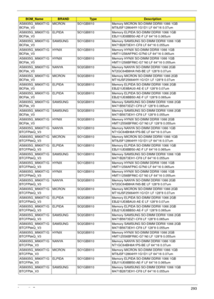 Page 303Appendix B293
AS8935G_M96XT1G
BCFbk_V3MICRON SO1GBIII10 Memory MICRON SO-DIMM DDRIII 1066 1GB 
MT8JSF12864HY-1G1D1 LF 64*16 0.07um
AS8935G_M96XT1G
BCFbk_V3ELPIDA SO1GBIII10 Memory ELPIDA SO-DIMM DDRIII 1066 1GB 
EBJ11UE6BBS0-AE-F LF 64*16 0.065um
AS8935G_M96XT1G
BCFbk_V3SAMSUNG SO1GBIII10 Memory SAMSUNG SO-DIMM DDRIII 1066 1GB 
M471B2873EH1-CF8 LF 64*16 0.055um
AS8935G_M96XT1G
BCFbk_V3HYNIX SO1GBIII10 Memory HYNIX SO-DIMM DDRIII 1066 1GB 
HMT112S6AFP6C-G7N0 LF 64*16 0.065um
AS8935G_M96XT1G
BCFbk_V3HYNIX...