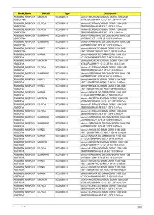 Page 305Appendix B295
AS8935G_N10PGE1
1GBCFPbkMICRON SO2GBIII10 Memory MICRON SO-DIMM DDRIII 1066 2GB 
MT16JSF25664HY-1G1D1 LF 128*8 0.07um
AS8935G_N10PGE1
1GBCFPbkELPIDA SO2GBIII10 Memory ELPIDA SO-DIMM DDRIII 1066 2GB 
EBJ21UE8BAU0-AE-E LF 128*8 0.07um
AS8935G_N10PGE1
1GBCFPbkELPIDA SO2GBIII10 Memory ELPIDA SO-DIMM DDRIII 1066 2GB 
EBJ21UE8BBS0-AE-F LF 128*8 0.065um
AS8935G_N10PGE1
1GBCFPbkSAMSUNG SO2GBIII10 Memory SAMSUNG SO-DIMM DDRIII 1066 2GB 
M471B5673DZ1-CF8 LF 128*8 0.065um
AS8935G_N10PGE1...