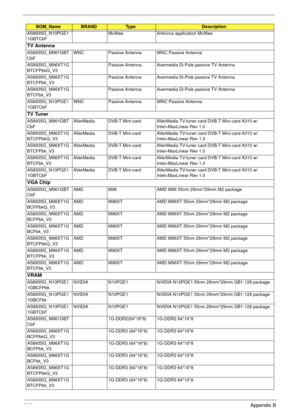 Page 312302Appendix B
AS8935G_N10PGE1
1GBTCbFMcAfee Antivirus application McAfee
TV Antenna
AS8935G_M961GBT
CbFWNC Passive Antenna WNC Passive Antenna
AS8935G_M96XT1G
BTCFPbkQ_V3Passive Antenna Avermedia Di-Pole passive TV Antenna
AS8935G_M96XT1G
BTCFPbk_V3Passive Antenna Avermedia Di-Pole passive TV Antenna
AS8935G_M96XT1G
BTCFbk_V3Passive Antenna Avermedia Di-Pole passive TV Antenna
AS8935G_N10PGE1
1GBTCbFWNC Passive Antenna WNC Passive Antenna
TV Tuner
AS8935G_M961GBT
CbFAVerMedia DVB-T Mini-card AVerMedia...