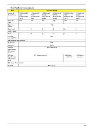 Page 35Chapter 125
Hard Disk Drive Interface (cont)
ItemSpecifications
Vendor & 
Model NameHTS545050B9
A300 / 
HTS545050B9
SA00HTS545040B9
A300 / 
HTS545040B9
SA00HTS545032B
9A300 / 
HTS545032B
9SA00HTS545025B
9A300 / 
HTS545025B
9SA00HTS545016B9
A300 / 
HTS545016B9
SA00HTS545012B
9A300 / 
HTS545012B
9SA00
Capacity 
(MB)500 400 320 250 160 120
Bytes per 
sector512
Data heads 4 4 3 2 2 1
Drive Format
Disks2 2 211 1
Spindle 
speed (RPM)5400
Performance Specifications
Buffer size  8MB
Interface SATA
Internal...