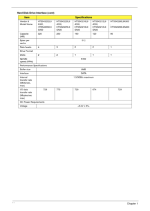 Page 3626Chapter 1
Hard Disk Drive Interface (cont)
ItemSpecifications
Vendor & 
Model NameHTS543232L9
A300, 
HTS543232L9
SA00HTS543225L9
A300, 
HTS543225L9
SA00HTS543216L9
A300, 
HTS543216L9
SA00HTS543212L9
A300, 
HTS543212L9
SA00HTS543280L9A300
, 
HTS543280L9SA00
Capacity 
(MB)320 250 160 120 80
Bytes per 
sector512
Data heads 4 3 2 2 1
Drive Format
Disks2 2 111
Spindle 
speed (RPM)5400
Performance Specifications
Buffer size  8MB
Interface SATA
Internal 
transfer rate 
(Mbits/sec, 
max)1.5/3GB/s maximum
I/O...