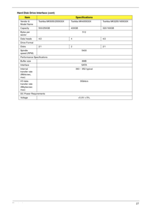 Page 37Chapter 127
Hard Disk Drive Interface (cont)
ItemSpecifications
Vendor & 
Model NameToshiba MK5055/2555GSX Toshiba MK4055GSX Toshiba MK3255/1655GSX
Capacity 500/250GB 400GB 320/160GB
Bytes per 
sector512
Data heads 4/2 4 4/2
Drive Format
Disks 2/1 2 2/1
Spindle 
speed (RPM)5400
Performance Specifications
Buffer size  8MB
Interface SATA
Internal 
transfer rate 
(Mbits/sec, 
max)363 ~ 952 typical
I/O data 
transfer rate
(Mbytes/sec 
max)3Gbits/s
DC Power Requirements
Voltage +5.0V ± 5%. 