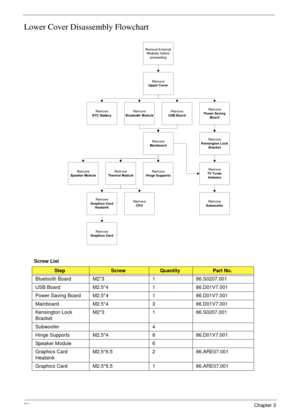 Page 8272Chapter 3
Lower Cover Disassembly Flowchart
Screw List
StepScrewQuantityPart No.
Bluetooth Board M2*3 1 86.S0207.001
USB Board M2.5*4 1 86.D01V7.001
Power Saving Board M2.5*4 1 86.D01V7.001
Mainboard M2.5*4 3 86.D01V7.001
Kensington Lock 
BracketM2*3 1 86.S0207.001
Subwoofer 4
Hinge Supports M2.5*4 6 86.D01V7.001
Speaker Module 6
Graphics Card 
HeatsinkM2.5*6.5 2 86.ARE07.001
Graphics Card M2.5*6.5 1 86.ARE07.001
Rem ove
Graphics Card
Rem ove
Mainboard
Rem ove
USB Board
Rem ove
Upper Cover
Remove...