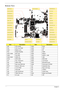 Page 222212Chapter 5
Bottom View
ItemDescriptionItemDescription
U28 CPU socket  CN28 RJ45
PU5 CPU Core PWR  CN30 CRT
CN21 Battery conn.  CN36 DP 
PU6 Render Standby  CN27 HDMI
CN37 CN38  Mini Card CN25 MXM-3 
CN20 First HDD CN31 eSATA + USB
CN22 CN23 DDR3 CN CN32 USB 
CN18 SATA ODD  CN35 IEEE1394 
U27 First  Thermal IC CN33 Line-IN jack 
U29 GMCH (NB) CN34 Microphone jack 
U39 New Card PWR SW CN29 Phone jack & S/PDIF 
CN17 Second  HDD conn.  U44 Subwoofer Amp. 
PU7 3 & 5V PWR  U35 Rear & HP Amp. 
U31 ICH9 (SB)...