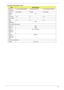 Page 37Chapter 127
Hard Disk Drive Interface (cont)
ItemSpecifications
Vendor & 
Model NameToshiba MK5055/2555GSX Toshiba MK4055GSX Toshiba MK3255/1655GSX
Capacity 500/250GB 400GB 320/160GB
Bytes per 
sector512
Data heads 4/2 4 4/2
Drive Format
Disks 2/1 2 2/1
Spindle 
speed (RPM)5400
Performance Specifications
Buffer size  8MB
Interface SATA
Internal 
transfer rate 
(Mbits/sec, 
max)363 ~ 952 typical
I/O data 
transfer rate
(Mbytes/sec 
max)3Gbits/s
DC Power Requirements
Voltage +5.0V ± 5%. 