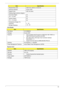 Page 43Chapter 133
Card Reader
Express CardPhysical Size (mm) 422.5 (H) x 248 (V) x 6 (D) mm
Electrical Interface 40-pin LVDS
Support Color 262,144 colors
Viewing Angle (minimum degree)
Horizontal (Right)
CR = 10 (Left)45
45
Vertical (Upper)
CR = 10 (Lower)25
45
Temperature Range (°C)
Operating
Storage (shipping)0 ~ 50
-20 ~ 60
ItemSpecification
Part Name O2 OZ888GS
Package 64 pins QFN
Features • Fully Compliant with Provisions of IEEE Std 1394-1995 for a 
High-Performance Serial Bus and IEEE
• Std 1394a-2000...