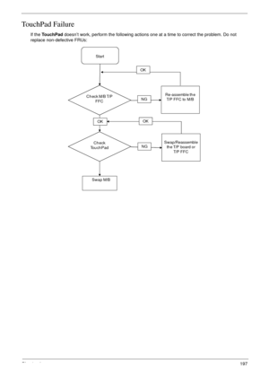 Page 207Chapter 4197
TouchPad Failure
If the To u c h P a d doesn’t work, perform the following actions one at a time to correct the problem. Do not 
replace non-defective FRUs:
Start
Check M/B T/P 
FFCRe-assemble th e 
T/P  F F C  to   M/B
OK
NG
Ch eck 
To u c h P a d
OK
Swap/Reassemble 
th e T/P  board  or 
T/P  F F C
OK
NG
Swap M/B 