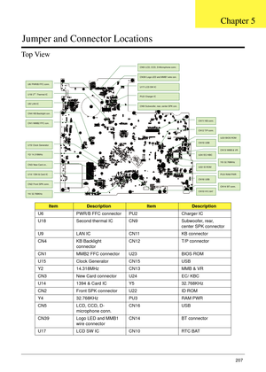 Page 217Chapter 5207
Jumper and Connector Locations
Top View
ItemDescriptionItemDescription
U6 PWR/B FFC connector PU2 Charger IC
U18 Second thermal IC CN9 Subwoofer, rear, 
center SPK connector
U9 LAN IC CN11 KB connector
CN4 KB Backlight 
connectorCN12 T/P connector
CN1 MMB2 FFC connector U23 BIOS ROM
U15 Clock Generator CN15 USB
Y2 14.318MHz CN13 MMB & VR
CN3 New Card connector U24 EC/ KBC
U14 1394 & Card IC Y5 32.768KHz
CN2 Front SPK connector U22 ID ROM
Y4 32.768KHz PU3 RAM PWR
CN5 LCD, CCD, D-
microphone...