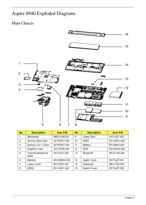 Page 222212Chapter 6
Aspire 8940 Exploded Diagrams
Main Chassis
No.DescriptionAcer P/NNo.DescriptionAcer P/N
1 Mainboard MB.PJJ06.001 9 Lower Door 42.PJJ07.001
2 Dummy New Card 42.PDA07.003 10 HDD1 KH.16001.042
3 Dummy 4-in-1 Card 42.PDA07.004 11 Battery BT.00803.024
4 Graphics Card VG.10P06.004 12 ODD KO.00405.002
5 Thermal Module for 
MXM60.PJJ07.006 13 Bluetooth BH.21100.004
6 Memory KN.2GB04.004 14 Upper Cover 60.PJJ07.001
7 Lower Cover 60.PJP07.001 15 Keyboard KB.I170A.005
8 HDD2 KH.16001.042 16 Switch...