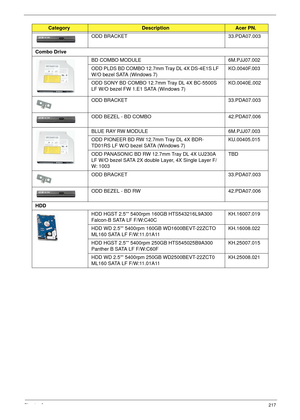 Page 227Chapter 6217
ODD BRACKET 33.PDA07.003
Combo Drive
BD COMBO MODULE  6M.PJJ07.002
ODD PLDS BD COMBO 12.7mm Tray DL 4X DS-4E1S LF 
W/O bezel SATA (Windows 7)KO.0040F.003
ODD SONY BD COMBO 12.7mm Tray DL 4X BC-5500S 
LF W/O bezel FW 1.E1 SATA (Windows 7)KO.0040E.002
ODD BRACKET 33.PDA07.003
ODD BEZEL - BD COMBO 42.PDA07.006
BLUE RAY RW MODULE 6M.PJJ07.003
ODD PIONEER BD RW 12.7mm Tray DL 4X BDR-
TD01RS LF W/O bezel SATA (Windows 7)KU.00405.015
ODD PANASONIC BD RW 12.7mm Tray DL 4X UJ230A 
LF W/O bezel SATA...