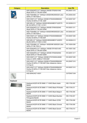 Page 228218Chapter 6
HDD SEAGATE 2.5”” 5400rpm 250GB ST9250315AS 
Wyatt SATA LF F/W:0001SDM1KH.25001.016
HDD TOSHIBA 2.5”” 5400rpm 250GB MK2555GSX Libra 
SATA LF F/W:FG001JKH.25004.003
HDD HGST 2.5”” 5400rpm 320GB HTS545032B9A300 
Panther B SATA LF F/W: C60FKH.32007.007
HDD WD 2.5”” 5400rpm 320GB WD3200BEVT-22ZCT0 
ML160 SATA LF F/W:11.01A11KH.32008.013
HDD SEAGATE 2.5”” 5400rpm 500GB ST9500325AS 
Wyatt SATA LF F/W:0001SDM1KH.50001.011
HDD TOSHIBA 2.5”” 5400rpm 500GB MK5055GSX Libra 
SATA LF...