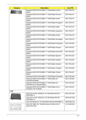 Page 229Chapter 6219
Keyboard ACER AC7B SM80 17 104KS Black French 
BacklitKB.I170A.012
Keyboard ACER AC7B SM80 17 104KS Black German 
BacklitKB.I170A.013
Keyboard ACER AC7B SM80 17 103KS Black Greek 
BacklitKB.I170A.014
Keyboard ACER AC7B SM80 17 104KS Black Hungarian 
BacklitKB.I170A.015
Keyboard ACER AC7B SM80 17 104KS Black Italian 
BacklitKB.I170A.016
Keyboard ACER AC7B SM80 17 107KS Black Japanese 
BacklitKB.I170A.017
Keyboard ACER AC7B SM80 17 104KS Black Nordic 
BacklitKB.I170A.018
Keyboard ACER AC7B...