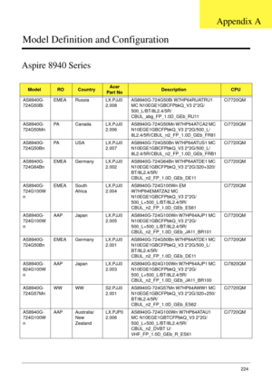 Page 234Appendix A224
Model Definition and Configuration
Aspire 8940 Series
ModelROCountryAcer 
Part NoDescriptionCPU
AS8940G-
724G50BiEMEA Russia LX.PJJ0
2.008AS8940G-724G50Bi W7HP64RUATRU1 
MC N10EGE1GBCFPbkQ_V3 2*2G/
500_L/BT/8L2.4/5R/
CBUL_abg_FP_1.0D_GEb_RU11Ci7720QM
AS8940G-
724G50MnPA Canada LX.PJJ0
2.006AS8940G-724G50Mn W7HP64ATCA2 MC 
N10EGE1GBCFPbkQ_V3 2*2G/500_L/
8L2.4/5R/CBUL_n2_FP_1.0D_GEb_FR81Ci7720QM
AS8940G-
724G50BnPA USA LX.PJJ0
2.007AS8940G-724G50Bn W7HP64ATUS1 MC 
N10EGE1GBCFPbkQ_V3...