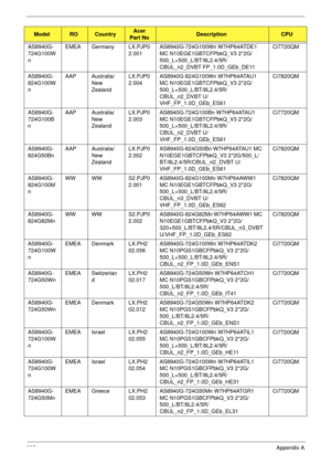 Page 235225Appendix A
AS8940G-
724G100W
nEMEA Germany LX.PJP0
2.001AS8940G-724G100Wn W7HP64ATDE1 
MC N10EGE1GBTCFPbkQ_V3 2*2G/
500_L+500_L/BT/8L2.4/5R/
CBUL_n2_DVBT FP_1.0D_GEb_DE11Ci7720QM
AS8940G-
824G100W
nAAP Australia/
New 
ZealandLX.PJP0
2.004AS8940G-824G100Wn W7HP64ATAU1 
MC N10EGE1GBTCFPbkQ_V3 2*2G/
500_L+500_L/BT/8L2.4/5R/
CBUL_n2_DVBT U/
VHF_FP_1.0D_GEb_ES61Ci7820QM
AS8940G-
724G100B
nAAP Australia/
New 
ZealandLX.PJP0
2.003AS8940G-724G100Bn W7HP64ATAU1 
MC N10EGE1GBTCFPbkQ_V3 2*2G/...