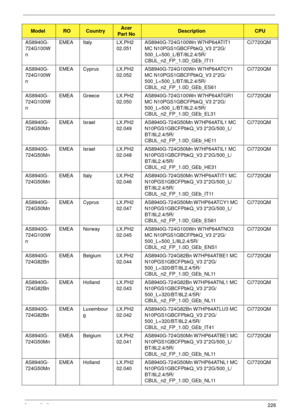 Page 236Appendix A226
AS8940G-
724G100W
nEMEA Italy LX.PH2
02.051AS8940G-724G100Wn W7HP64ATIT1 
MC N10PGS1GBCFPbkQ_V3 2*2G/
500_L+500_L/BT/8L2.4/5R/
CBUL_n2_FP_1.0D_GEb_IT11Ci7720QM
AS8940G-
724G100W
nEMEA Cyprus LX.PH2
02.052AS8940G-724G100Wn W7HP64ATCY1 
MC N10PGS1GBCFPbkQ_V3 2*2G/
500_L+500_L/BT/8L2.4/5R/
CBUL_n2_FP_1.0D_GEb_ES61Ci7720QM
AS8940G-
724G100W
nEMEA Greece LX.PH2
02.050AS8940G-724G100Wn W7HP64ATGR1 
MC N10PGS1GBCFPbkQ_V3 2*2G/
500_L+500_L/BT/8L2.4/5R/
CBUL_n2_FP_1.0D_GEb_EL31Ci7720QM
AS8940G-...