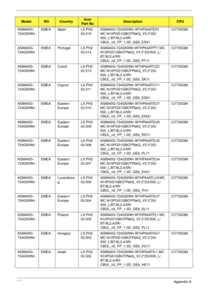 Page 239229Appendix A
AS8940G-
724G50WnEMEA Spain LX.PH2
02.015AS8940G-724G50Wn W7HP64ATES1 
MC N10PGS1GBCFPbkQ_V3 2*2G/
500_L/BT/8L2.4/5R/
CBUL_n2_FP_1.0D_GEb_ES51Ci7720QM
AS8940G-
724G50WnEMEA Portugal LX.PH2
02.014AS8940G-724G50Wn W7HP64ATPT1 MC 
N10PGS1GBCFPbkQ_V3 2*2G/500_L/
BT/8L2.4/5R/
CBUL_n2_FP_1.0D_GEb_PT11Ci7720QM
AS8940G-
724G50WnEMEA Czech LX.PH2
02.013AS8940G-724G50Wn W7HP64ATCZ2 
MC N10PGS1GBCFPbkQ_V3 2*2G/
500_L/BT/8L2.4/5R/
CBUL_n2_FP_1.0D_GEb_SK11Ci7720QM
AS8940G-
724G50WnEMEA Cyprus LX.PH2...