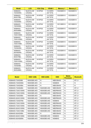 Page 244Appendix A234
AS8940G-
724G50WnNLED18.4W
UXGAGLN10PGS 1G-DDR3 
(64*16*8)SO2GBIII10 SO2GBIII10
AS8940G-
904G75BnNLED18.4W
UXGAGLN10PGS 1G-DDR3 
(64*16*8)SO2GBIII10 SO2GBIII10
AS8940G-
724G50MnNLED18.4W
UXGAGLN10PGS 1G-DDR3 
(64*16*8)SO2GBIII10 SO2GBIII10
AS8940G-
722G50MnNLED18.4W
UXGAGLN10PGS 1G-DDR3 
(64*16*8)SO1GBIII10 SO1GBIII10
AS8940G-
904G48MnNLED18.4W
UXGAGLN10PGS 1G-DDR3 
(64*16*8)SO2GBIII10 SO2GBIII10
AS8940G-
724G100MnNLED18.4W
UXGAGLN10PGS 1G-DDR3 
(64*16*8)SO2GBIII10 SO2GBIII10
AS8940G-...