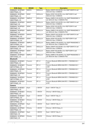 Page 251Appendix B241
AS8940G_N10PGS1
GBCFPbkQ_V3SANYO 8CELL2.4 Battery SANYO AS-2007B Li-Ion 4S2P SANYO 8 cell 
4800mAh Main COMMON
AS8940G_N10PGS1
GBCFPbkQ_V3SONY 8CELL2.4 Battery SONY AS-2007B Li-Ion 4S2P SONY 8 cell 
4800mAh Main COMMON
AS8940G_N10PGS1
GBCFPbkQ_V3SIMPLO 8CELL2.4 Battery SIMPLO AS-2007B Li-Ion 4S2P PANASONIC 8 
cell 4800mAh Main COMMON PSS
AS8940G_N10PGS1
GBCFbkQ_V3SANYO 8CELL2.4 Battery SANYO AS-2007B Li-Ion 4S2P SANYO 8 cell 
4800mAh Main COMMON
AS8940G_N10PGS1
GBCFbkQ_V3SONY 8CELL2.4...