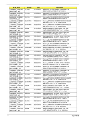 Page 262252Appendix B
AS8940G_N10EGE1
GBCFPbkQ_V3ELPIDA SO2GBIII10 Memory ELPIDA SO-DIMM DDRIII 1066 2GB 
EBJ21UE8BAU0-AE-E LF 128*8 0.07um
AS8940G_N10EGE1
GBCFPbkQ_V3ELPIDA SO2GBIII10 Memory ELPIDA SO-DIMM DDRIII 1066 2GB 
EBJ21UE8BBS0-AE-F LF 128*8 0.065um
AS8940G_N10EGE1
GBCFPbkQ_V3ELPIDA SO2GBIII10 Memory ELPIDA SO-DIMM DDRIII 1066 2GB 
EBJ21UE8BDS0-AE-F LF 128*8 0.065um
AS8940G_N10EGE1
GBCFPbkQ_V3SAMSUNG SO2GBIII10 Memory SAMSUNG SO-DIMM DDRIII 1066 2GB 
M471B5673DZ1-CF8 LF 128*8 0.065um
AS8940G_N10EGE1...