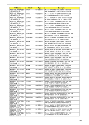 Page 263Appendix B253
AS8940G_N10PGS1
GBCFPbkQ_V3HYNIX SO1GBIII10 Memory HYNIX SO-DIMM DDRIII 1066 1GB 
HMT112S6BFR6C-G7 N0 LF 64*16 0.055um
AS8940G_N10PGS1
GBCFPbkQ_V3NANYA SO2GBIII10 Memory NANYA SO-DIMM DDRIII 1066 2GB 
NT2GC64B8HA1NS-BE LF 128*8 0.07um
AS8940G_N10PGS1
GBCFPbkQ_V3MICRON SO2GBIII10 Memory MICRON SO-DIMM DDRIII 1066 2GB 
MT16JSF25664HY-1G1D1 LF 128*8 0.07um
AS8940G_N10PGS1
GBCFPbkQ_V3ELPIDA SO2GBIII10 Memory ELPIDA SO-DIMM DDRIII 1066 2GB 
EBJ21UE8BAU0-AE-E LF 128*8 0.07um
AS8940G_N10PGS1...