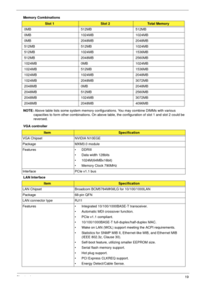 Page 29Chapter 119
Memory Combinations 
NOTE: Above table lists some system memory configurations. You may combine DIMMs with various 
capacities to form other combinations. On above table, the configuration of slot 1 and slot 2 could be 
reversed.
VGA controller
LAN Interface
Slot 1Slot 2Total Memory
0MB 512MB 512MB
0MB 1024MB 1024MB
0MB 2048MB 2048MB
512MB 512MB 1024MB
512MB 1024MB 1536MB
512MB 2048MB 2560MB
1024MB 0MB 1024MB
1024MB 512MB 1536MB
1024MB 1024MB 2048MB
1024MB 2048MB 3072MB
2048MB 0MB 2048MB...