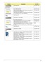 Page 227Chapter 6217
ODD BRACKET 33.PDA07.003
Combo Drive
BD COMBO MODULE  6M.PJJ07.002
ODD PLDS BD COMBO 12.7mm Tray DL 4X DS-4E1S LF 
W/O bezel SATA (Windows 7)KO.0040F.003
ODD SONY BD COMBO 12.7mm Tray DL 4X BC-5500S 
LF W/O bezel FW 1.E1 SATA (Windows 7)KO.0040E.002
ODD BRACKET 33.PDA07.003
ODD BEZEL - BD COMBO 42.PDA07.006
BLUE RAY RW MODULE 6M.PJJ07.003
ODD PIONEER BD RW 12.7mm Tray DL 4X BDR-
TD01RS LF W/O bezel SATA (Windows 7)KU.00405.015
ODD PANASONIC BD RW 12.7mm Tray DL 4X UJ230A 
LF W/O bezel SATA...