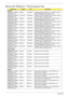 Page 250240Appendix B
Microsoft® Windows® 7 Environment Test
BOM_NameBRANDTy p eDescription
Adapter
AS8940G_N10EGE1
GBCFPbkQ_V3DELTA 120W-DE “Adapter DELTA 120W-DE 19V 1.7x5.5x11 Green 
ADP-120ZB BBGB, LV5+OBL LED LF”
AS8940G_N10EGE1
GBCFPbkQ_V3LITE-ON 120W-DE “Adapter LITE-ON 120W-DE 19V 1.7x5.5x11 Green 
PA-1121-04AC, LV5+OBL LED LF”
AS8940G_N10EGE1
GBTCFPbkQ_V3DELTA 120W-DE “Adapter DELTA 120W-DE 19V 1.7x5.5x11 Green 
ADP-120ZB BBGB, LV5+OBL LED LF”
AS8940G_N10EGE1
GBTCFPbkQ_V3LITE-ON 120W-DE “Adapter LITE-ON...