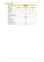 Page 31Chapter 121
Hard Disk Drive Interface)
ItemSpecification
Vendor Seagate
Model Name
ST9160314AS ST9250315AS ST9320325AS
Capacity (MB) 160 250 320
Bytes per sector 512
Data heads 2 2 3
Drive Format
Disks 1 1 2
Spindle speed (RPM) 5,400
Performance Specifications
Buffer size  8MB
Interface SATA
Internal transfer rate 
(Mbits/sec max) 830
I/O data transfer rate 
(Mbytes/sec max) 300
DC Power Requirements
Voltage tolerance 5V(DC) +/- 5% 