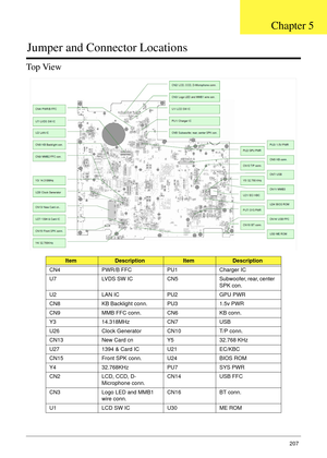 Page 217Chapter 5207
Jumper and Connector Locations
Top View
ItemDescriptionItemDescription
CN4 PWR/B FFC PU1 Charger IC
U7 LVDS SW IC CN5  Subwoofer, rear, center 
SPK con.
U2 LAN IC PU2 GPU PWR
CN8 KB Backlight conn. PU3 1.5v PWR
CN9 MMB FFC conn. CN6 KB conn.
Y3 14.318MHz CN7 USB
U26 Clock Generator CN10 T/P conn.
CN13 New Card cn Y5 32.768 KHz
U27 1394 & Card IC U21 EC/KBC
CN15 Front SPK conn. U24 BIOS ROM
Y4 32.768KHz PU7 SYS PWR
CN2 LCD, CCD, D-
Microphone conn.CN14 USB FFC
CN3 Logo LED and MMB1 
wire...