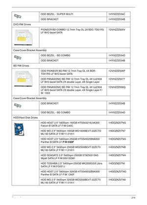 Page 229Chapter 6219
ODD BEZEL - SUPER MULTI 1HYXZZZ034C 
ODD BRACKET 1HYXZZZ034B
DVD RW Drives
PIONEER BD COMBO 12.7mm Tray DL 2X BDC-TD01RS 
LF W/O bezel SATA1DVHZZZ005V 
Case/Cover/Bracket Assembly
ODD BEZEL - BD COMBO 1HYXZZZ034D 
ODD BRACKET 1HYXZZZ034B
BD RW Drives
ODD PIONEER BD RW 12.7mm Tray DL 4X BDR-
TD01RS LF W/O bezel SATA1DVHZZZ006P 
ODD PANASONIC BD RW 12.7mm Tray DL 4X UJ230A 
LF W/O bezel SATA 2X double Layer, 4X Single Layer1DVHZZZ0077 
ODD PANASONIC BD RW 12.7mm Tray DL 4X UJ230A 
LF W/O bezel...