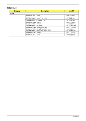 Page 236226Chapter 6
Screw List
CategoryDescriptionAcer PN
Screw
SCREW M3*0.5+3.5I 1HYKZZZ00E7
SCREW M2.0*6-I(ANTI-LOOSE) 1HYYZZZ1833
SCREW M2.5*2-I (NI,NYLOK) 1HYTZZZ0687
SCREW M2.5*4-I(BNI) 1HYXZZZ024D
SCREW M2.0*3.0-I IRON 1HYYZZZ024M
SCREW M2.5*4.0-I(NI)(NYLOK) 1HYBZZZTNF4
SCREW M2.5*6.5-I(BZN(NYLOK-RED) 1HYXZZZ013D
SCREW M2.5*5.0-I(NI) 1HYXZZZ015P
SCREW M3*0.5+3.5I  1HYXZZZ38B5 