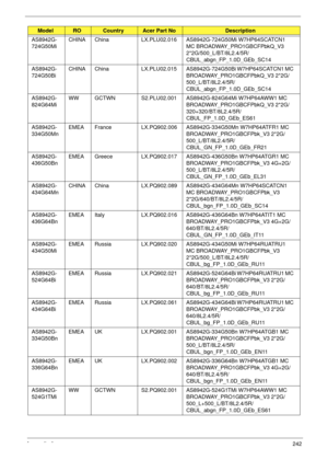 Page 252Appendix A242
AS8942G-
724G50MiCHINA China LX.PLU02.016 AS8942G-724G50Mi W7HP64SCATCN1 
MC BROADWAY_PRO1GBCFPbkQ_V3 
2*2G/500_L/BT/8L2.4/5R/
CBUL_abgn_FP_1.0D_GEb_SC14
AS8942G-
724G50BiCHINA China LX.PLU02.015 AS8942G-724G50Bi W7HP64SCATCN1 MC 
BROADWAY_PRO1GBCFPbkQ_V3 2*2G/
500_L/BT/8L2.4/5R/
CBUL_abgn_FP_1.0D_GEb_SC14
AS8942G-
824G64MiWW GCTWN S2.PLU02.001 AS8942G-824G64Mi W7HP64AWW1 MC 
BROADWAY_PRO1GBCFPbkQ_V3 2*2G/
320+320/BT/8L2.4/5R/
CBUL_FP_1.0D_GEb_ES61
AS8942G-
334G50MnEMEA France LX.PQ902.006...