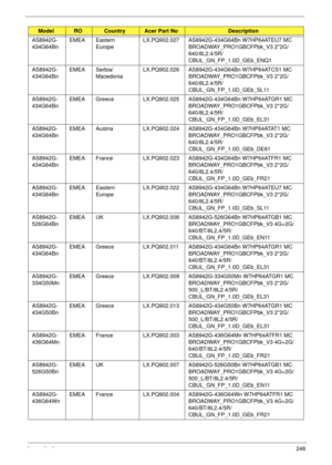 Page 258Appendix A248
AS8942G-
434G64BnEMEA Eastern 
EuropeLX.PQ902.027 AS8942G-434G64Bn W7HP64ATEU7 MC 
BROADWAY_PRO1GBCFPbk_V3 2*2G/
640/8L2.4/5R/
CBUL_GN_FP_1.0D_GEb_ENQ1
AS8942G-
434G64BnEMEA Serbia/
MacedoniaLX.PQ902.026 AS8942G-434G64Bn W7HP64ATCS1 MC 
BROADWAY_PRO1GBCFPbk_V3 2*2G/
640/8L2.4/5R/
CBUL_GN_FP_1.0D_GEb_SL11
AS8942G-
434G64BnEMEA Greece LX.PQ902.025 AS8942G-434G64Bn W7HP64ATGR1 MC 
BROADWAY_PRO1GBCFPbk_V3 2*2G/
640/8L2.4/5R/
CBUL_GN_FP_1.0D_GEb_EL31
AS8942G-
434G64BnEMEA Austria LX.PQ902.024...