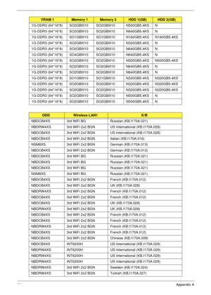 Page 291281Appendix A
1G-DDR3 (64*16*8) SO2GBIII10 SO2GBIII10 N500GB5.4KS N
1G-DDR3 (64*16*8) SO2GBIII10 SO2GBIII10 N640GB5.4KS N
1G-DDR3 (64*16*8) SO1GBIII10 SO1GBIII10 N160GB5.4KS N160GB5.4KS
1G-DDR3 (64*16*8) SO2GBIII10 SO2GBIII10 N320GB5.4KS N
1G-DDR3 (64*16*8) SO2GBIII10 SO2GBIII10 N640GB5.4KS N
1G-DDR3 (64*16*8) SO4GBIII10 SO2GBIII10 N640GB5.4KS N
1G-DDR3 (64*16*8) SO2GBIII10 SO2GBIII10 N500GB5.4KS N500GB5.4KS
1G-DDR3 (64*16*8) SO2GBIII10 SO2GBIII10 N640GB5.4KS N
1G-DDR3 (64*16*8) SO2GBIII10 SO2GBIII10...