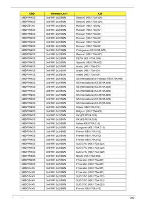 Page 292Appendix A282
NBDRW4XS 3rd WiFi 2x2 BGN Swiss/G (KB.I170A.025)
NBDRW4XS 3rd WiFi 2x2 BGN Swiss/G (KB.I170A.025)
NBDCB4XS 3rd WiFi 2x2 BGN Russian (KB.I170A.021)
NBDRW4XS 3rd WiFi 2x2 BGN Russian (KB.I170A.021)
NBDRW4XS 3rd WiFi 2x2 BGN Russian (KB.I170A.021)
NBDRW4XS 3rd WiFi 2x2 BGN Russian (KB.I170A.021)
NBDRW4XS 3rd WiFi 2x2 BGN Russian (KB.I170A.021)
NBDRW4XS 3rd WiFi 2x2 BGN Russian (KB.I170A.021)
NBDRW4XS 3rd WiFi 2x2 BGN Portuguese (KB.I170A.020)
NBDRW4XS 3rd WiFi 2x2 BGN German (KB.I170A.013)...