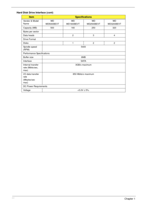 Page 3222Chapter 1
Hard Disk Drive Interface (cont)
ItemSpecifications
Vendor & Model 
NameWD
WD5000BEVTWD
WD1600BEVTWD
WD2500BEVTWD
WD3200BEVT
Capacity (MB) 500 160 250 320
Bytes per sector
Data heads 2 3 4
Drive Format
Disks 1 2 2
Spindle speed 
(RPM)5400
Performance Specifications
Buffer size  8MB
Interface SATA
Internal transfer 
rate (Mbits/sec, 
max)3GB/s maximum
I/O data transfer 
rate
(Mbytes/sec 
max)850 Mbits/s maximum
DC Power Requirements
Voltage +5.0V ± 5%. 